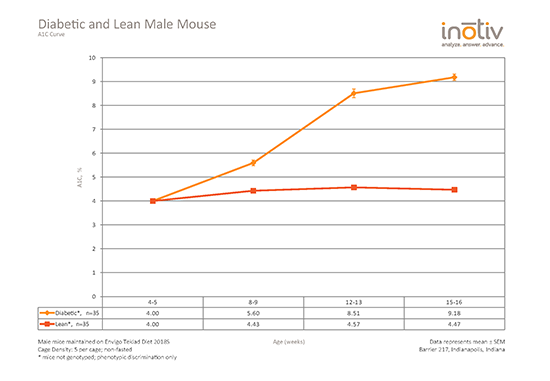 B0B体育平台下载Envigo-diabetic-and-lean-male-A1C-curve