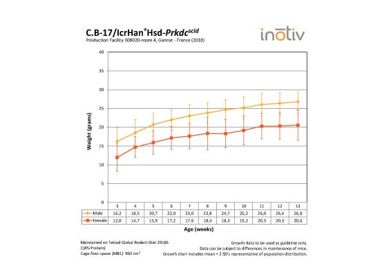 cb17-scid-fr-uk-growth-curve