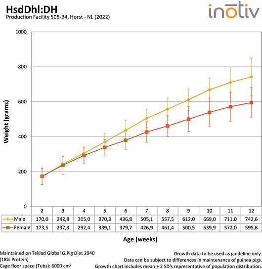 growth-curve-dh-g-pig_b4_2019