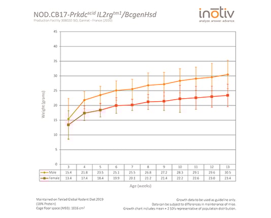 growth-curve-nod-cb17-prkdcscid-il2rgtm1-bcgenhsd